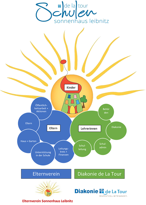 Organigramm Sonnenhaus