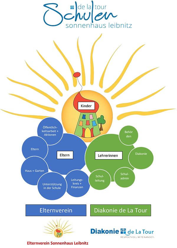 Organigramm Sonnenhaus