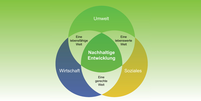 Das drei Säulen Modell der Nachhaltigkeit